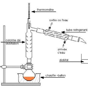 Schéma de distillation avec un chauffe-ballon, une colonne de distillation, un thermomètre, un tube réfrigérant, et un récipient pour le distillat.